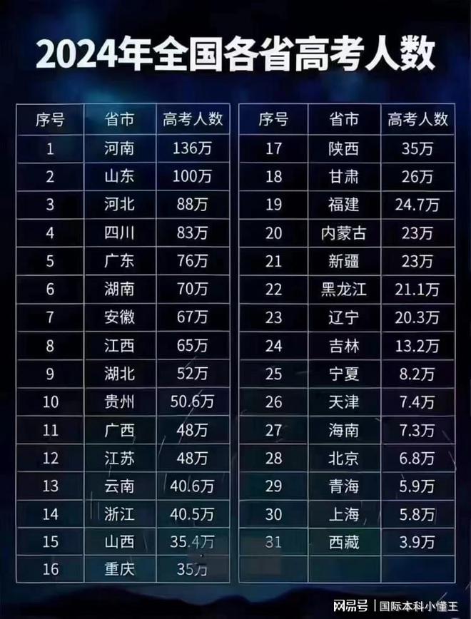 高考一本分数线