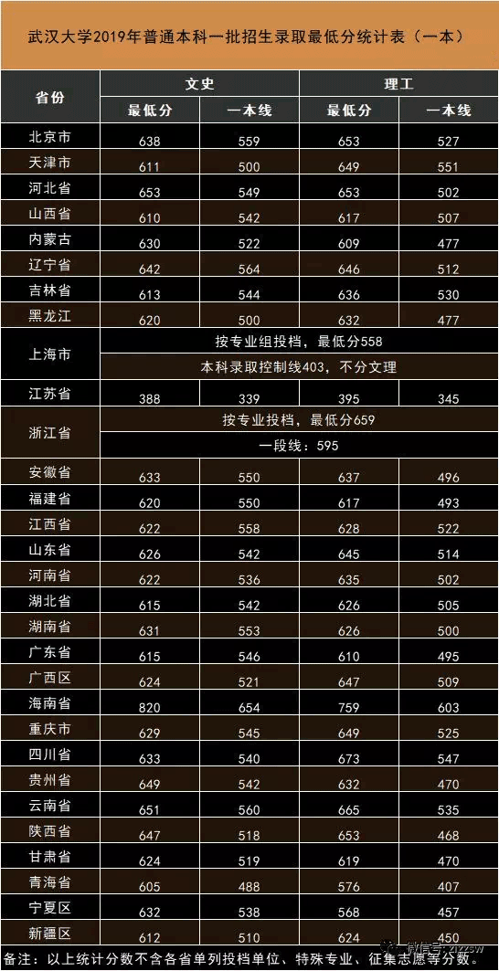 高考一本分数线