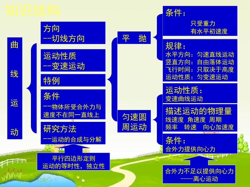 高中物理必修2优质课第五章曲线运动复习教学设计