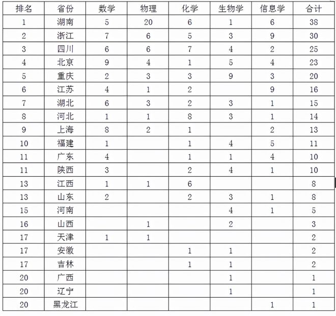 江苏的物理竞赛