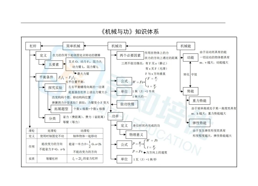 初中物理滑轮知识点