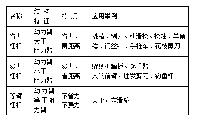 初中物理滑轮知识点