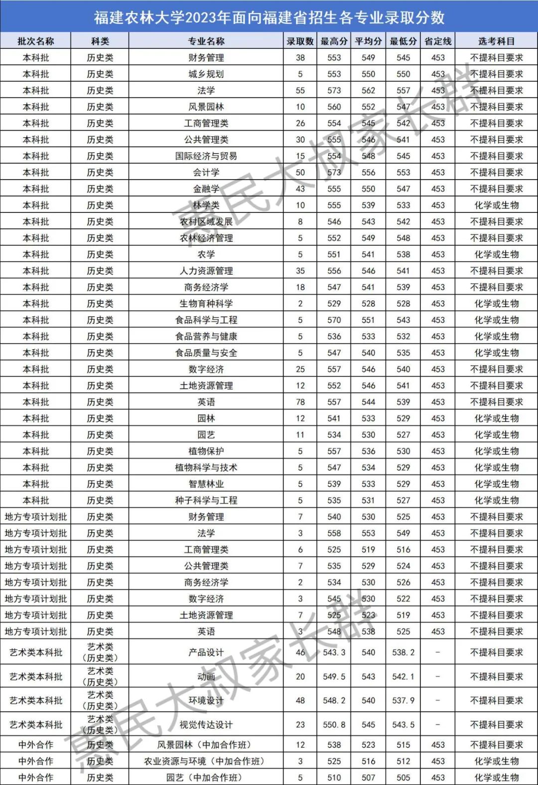 2024年福建高考分数线