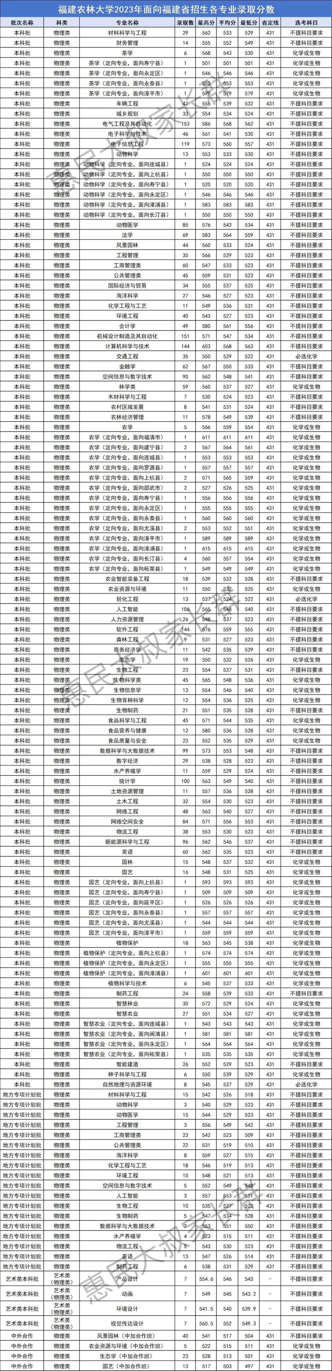 2024年福建高考分数线