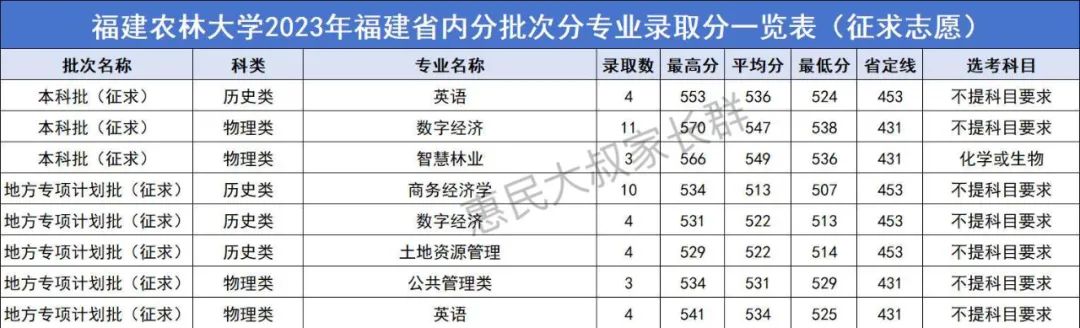2024年福建高考分数线