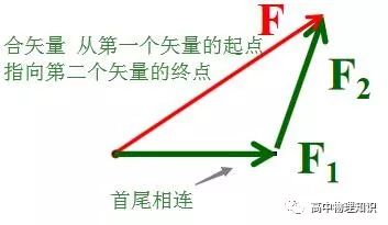 力的合成与分解
