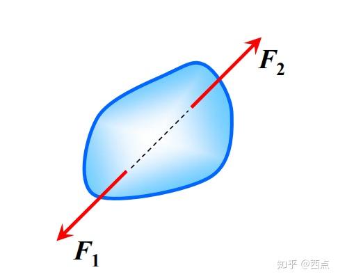 力的合成与分解