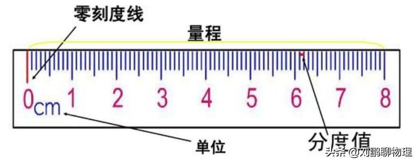 初中物理单位长度