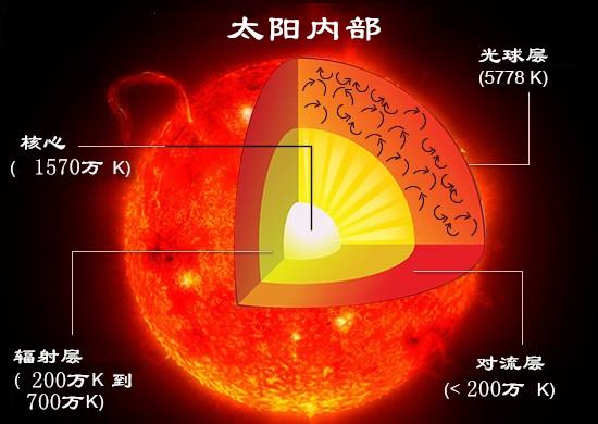 太阳光到地球的时间