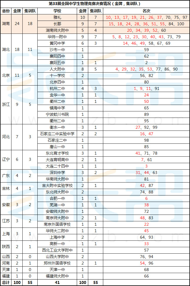 2016 全国 物理竞赛