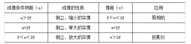 幻灯机成像规律