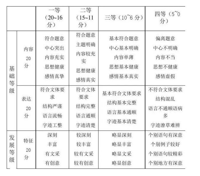 福建高考作文评分标准表格 最新等级细则解读