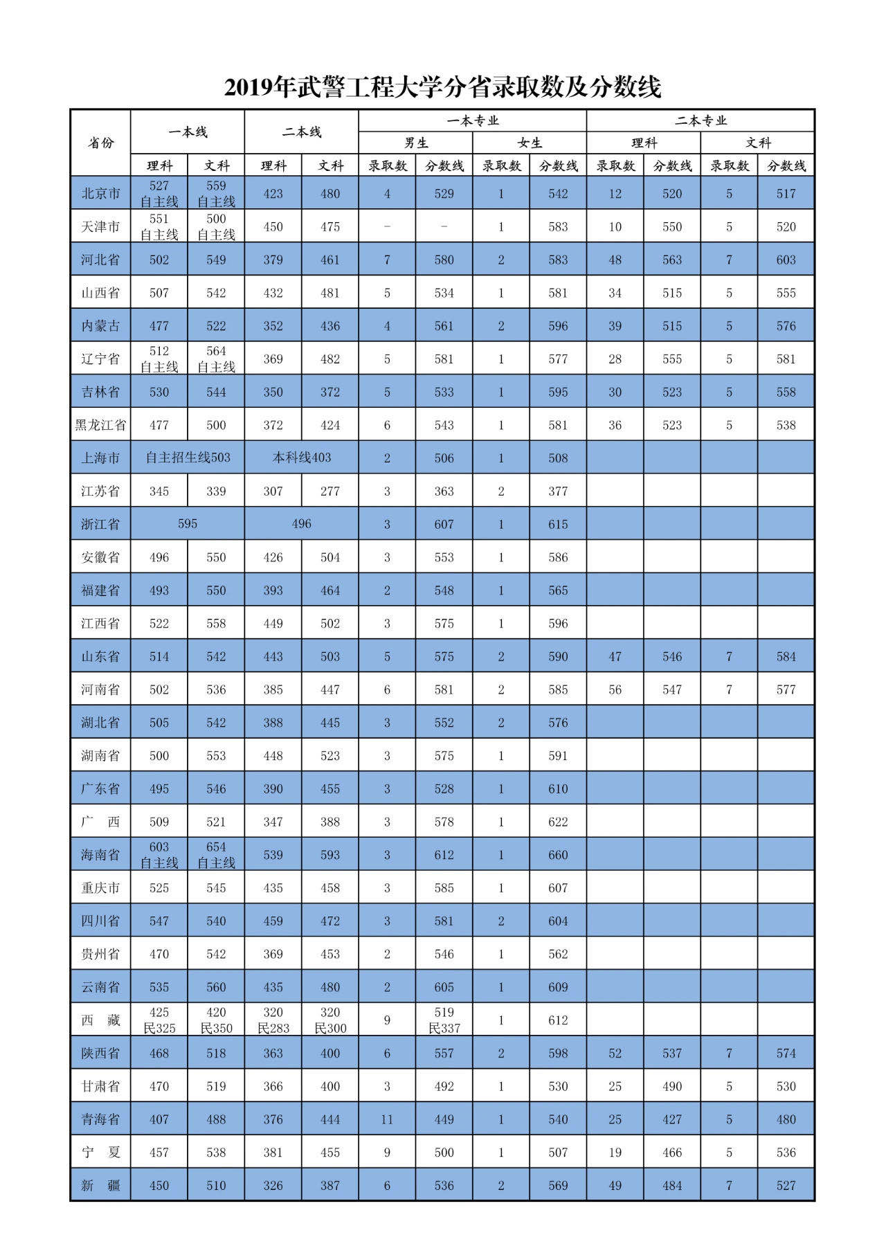 高校录取分数线