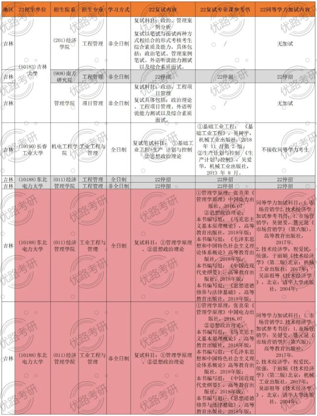 长春工业大学录取分数线