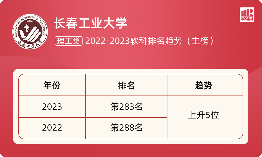 2023长春工业大学最新排名,长春工业大学全国排名2023,长春工业大学排名趋势