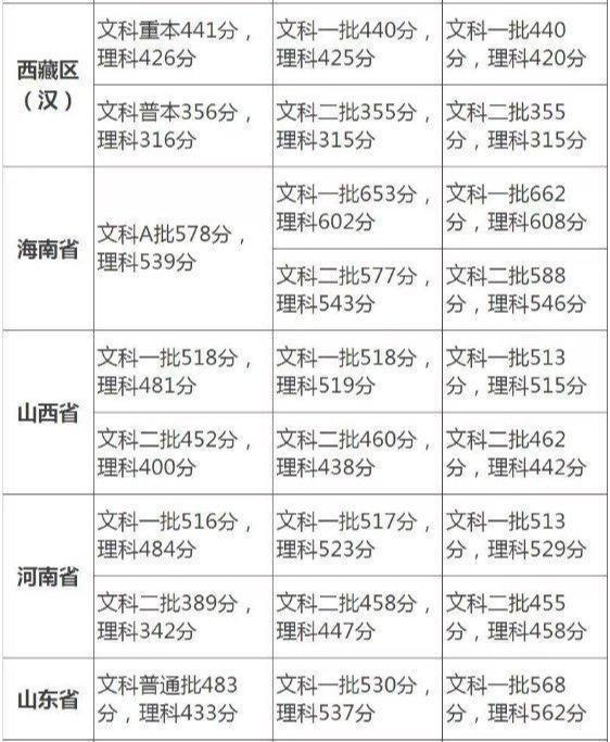 2019多少分能上二本