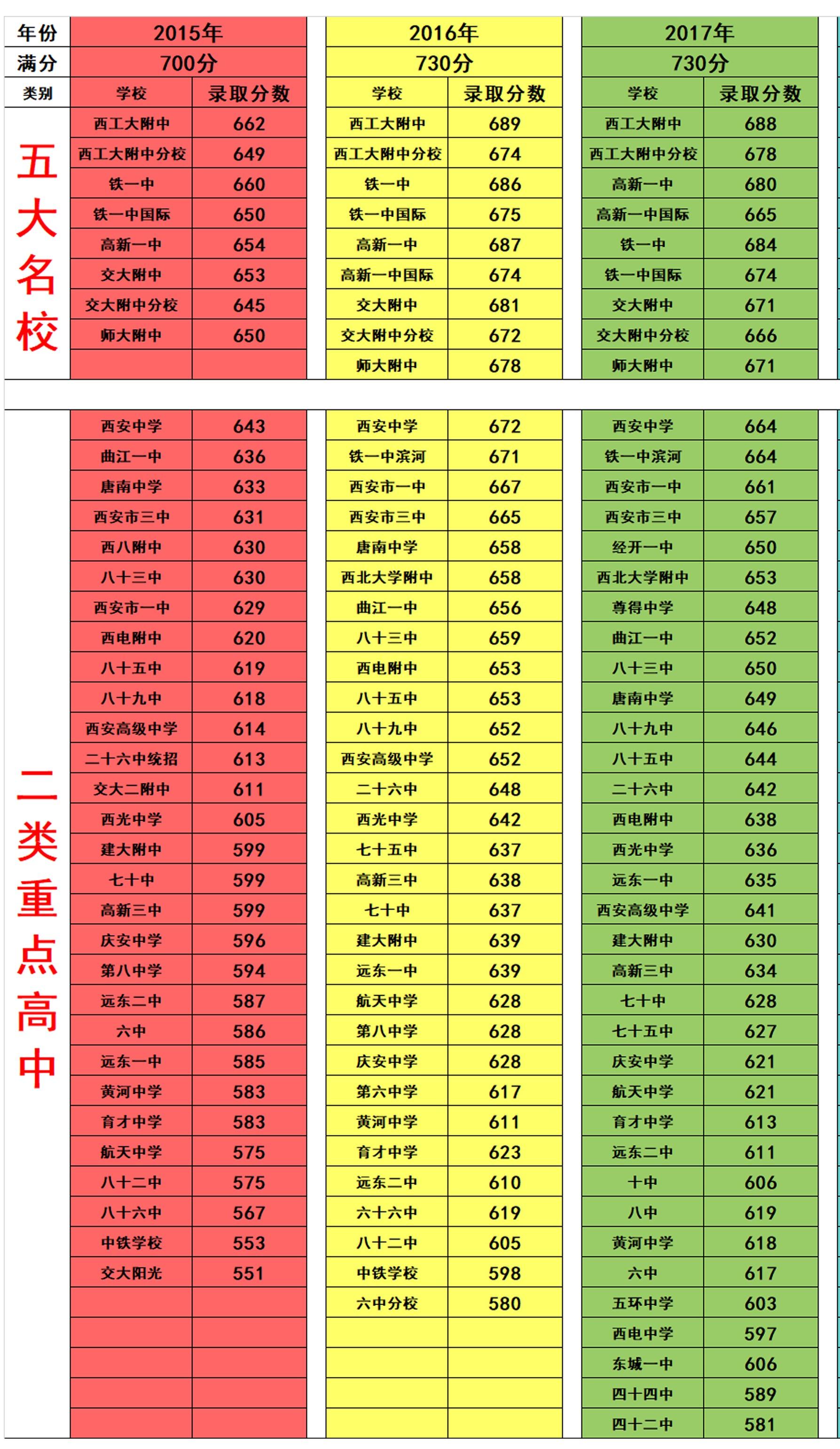 2019年中考录取分