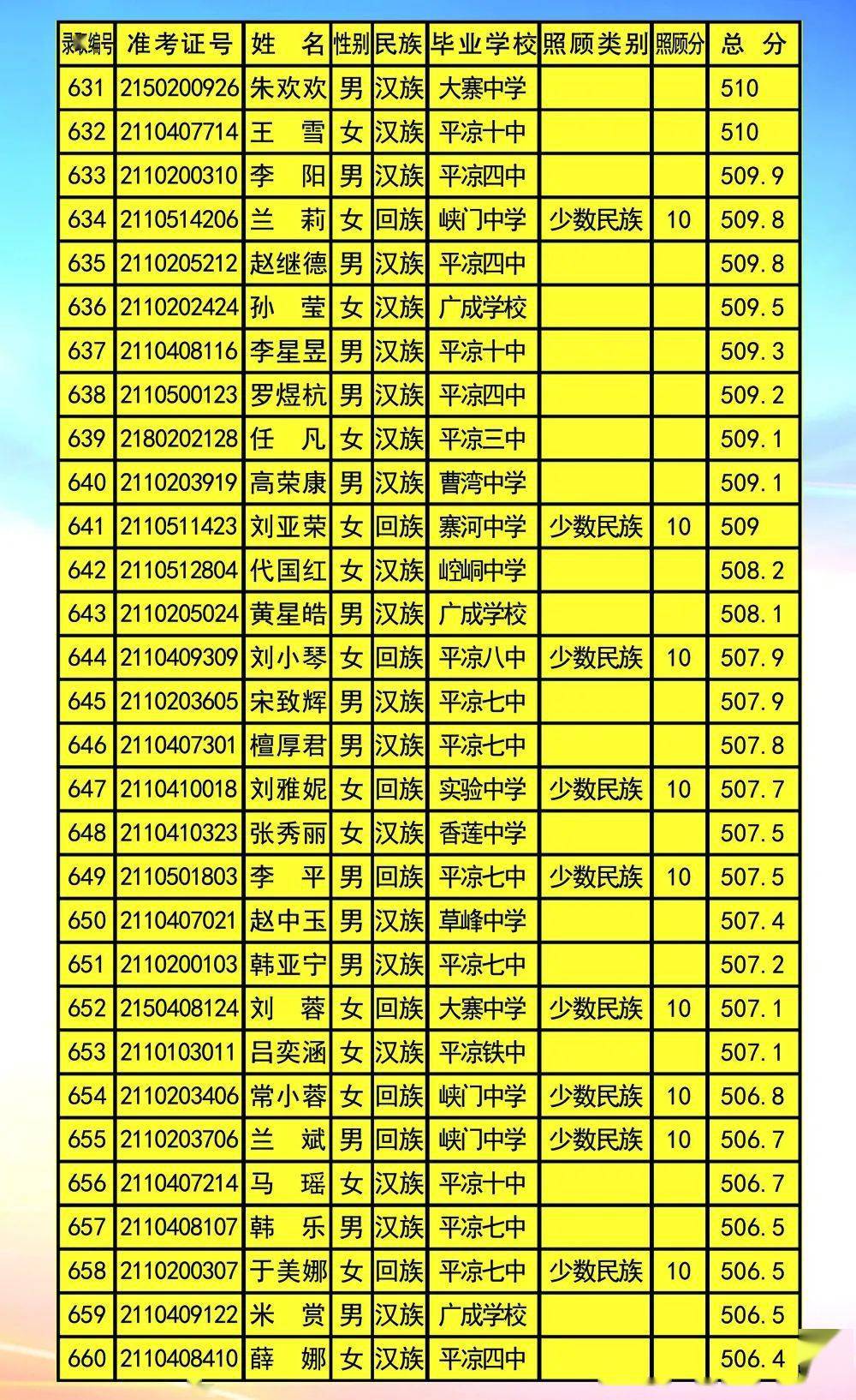 2019年中考录取分
