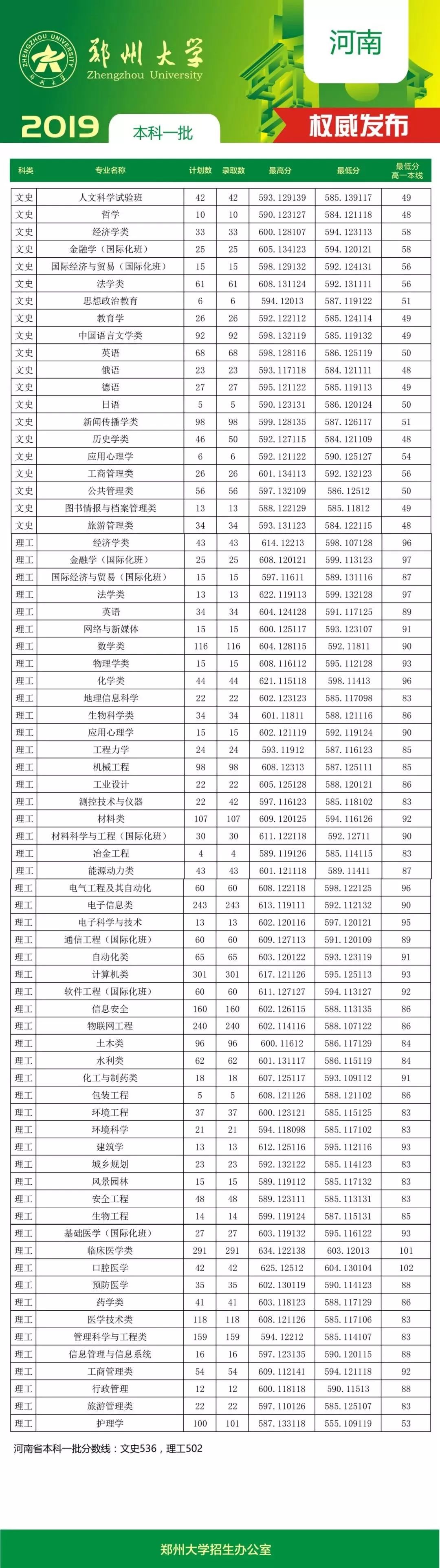2024年郑州大学国际学院录取分数线（所有专业分数线一览表公布）