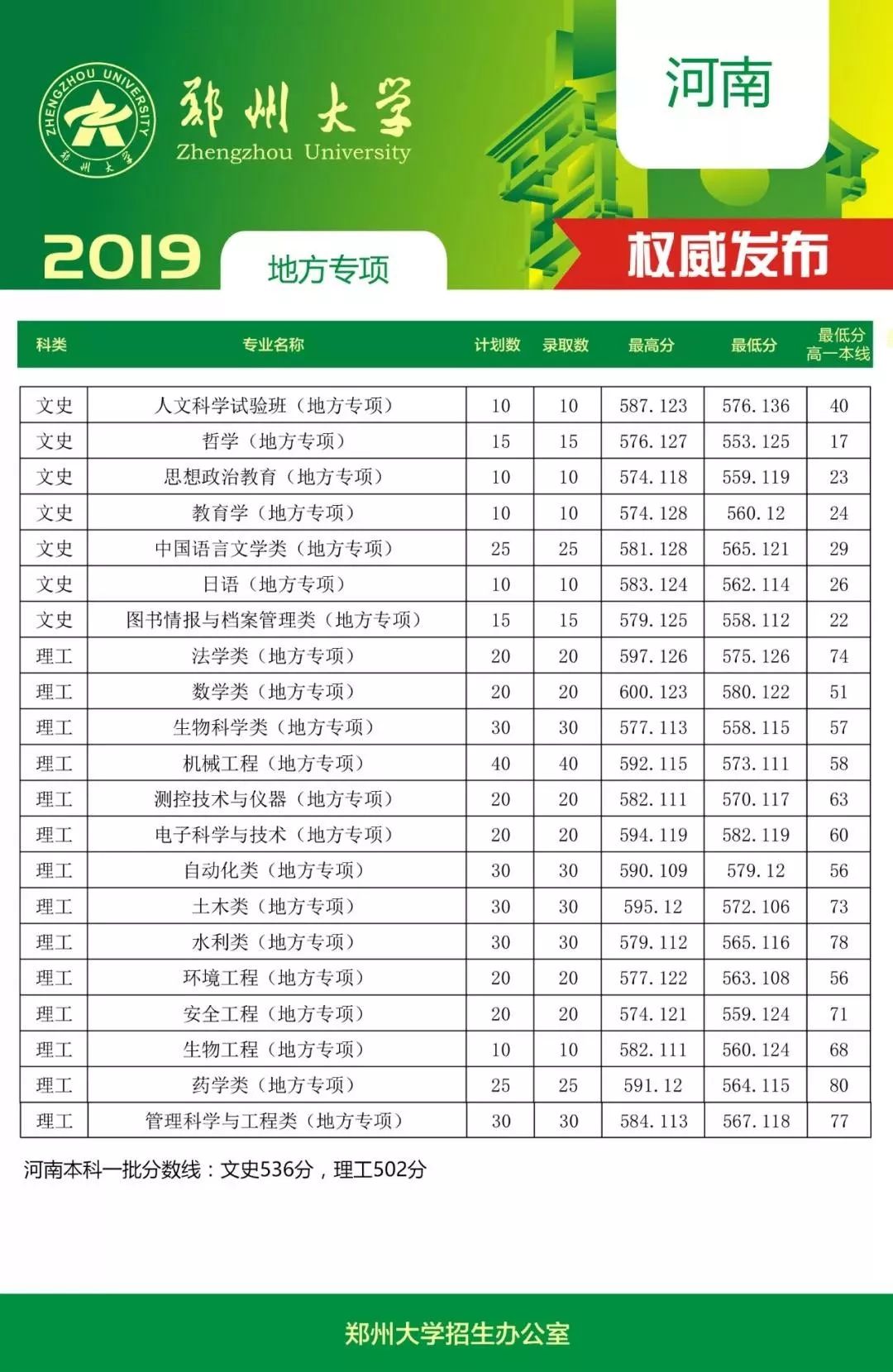 2024年郑州大学国际学院录取分数线（所有专业分数线一览表公布）