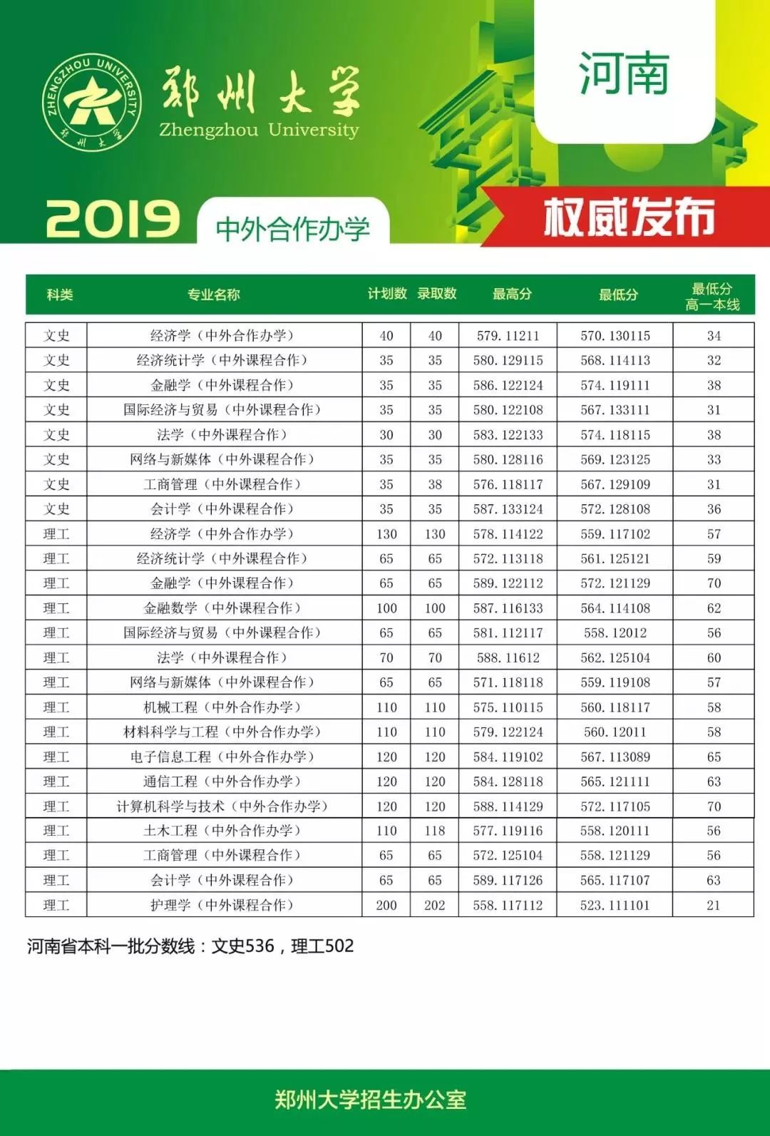 2024年郑州大学国际学院录取分数线（所有专业分数线一览表公布）