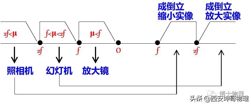 写出凸透镜成像规律