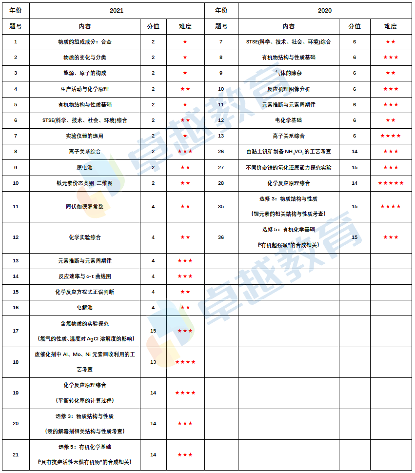 高考资源网化学学科网