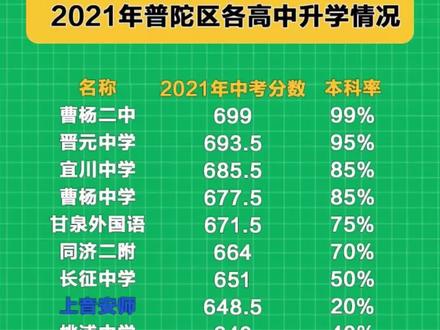 上海高考录取分数线