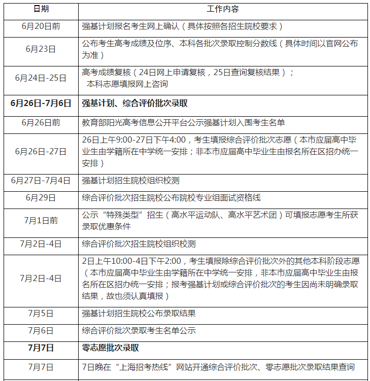 上海高考录取分数线