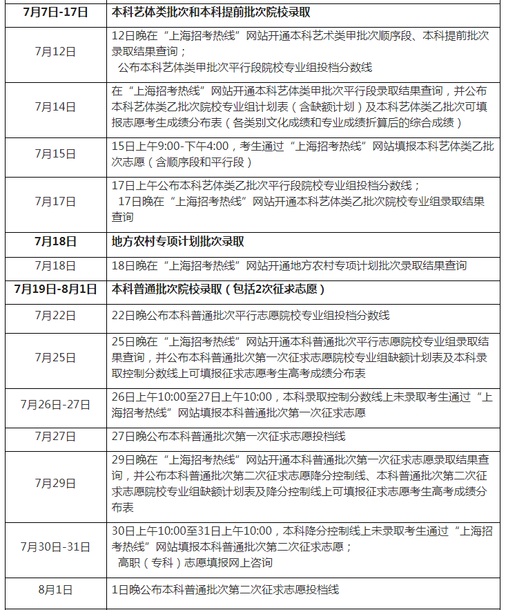 上海高考录取分数线