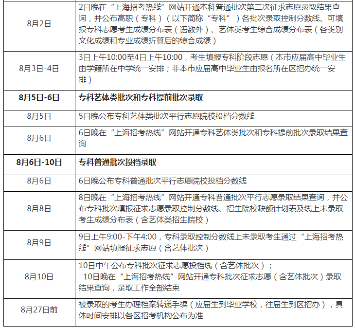 上海高考录取分数线