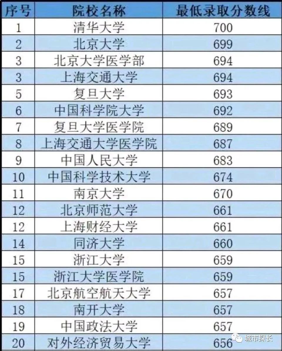 上海高考录取分数线