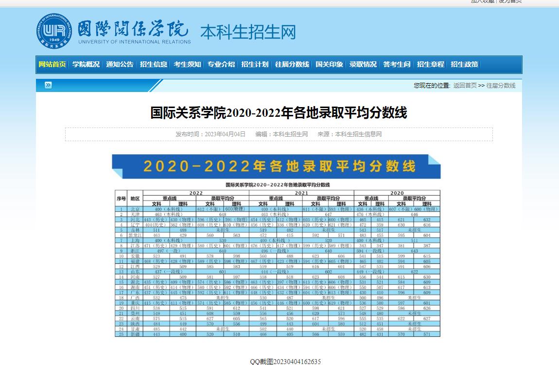 国际关系学院2020-2022年各地录取平均分数线