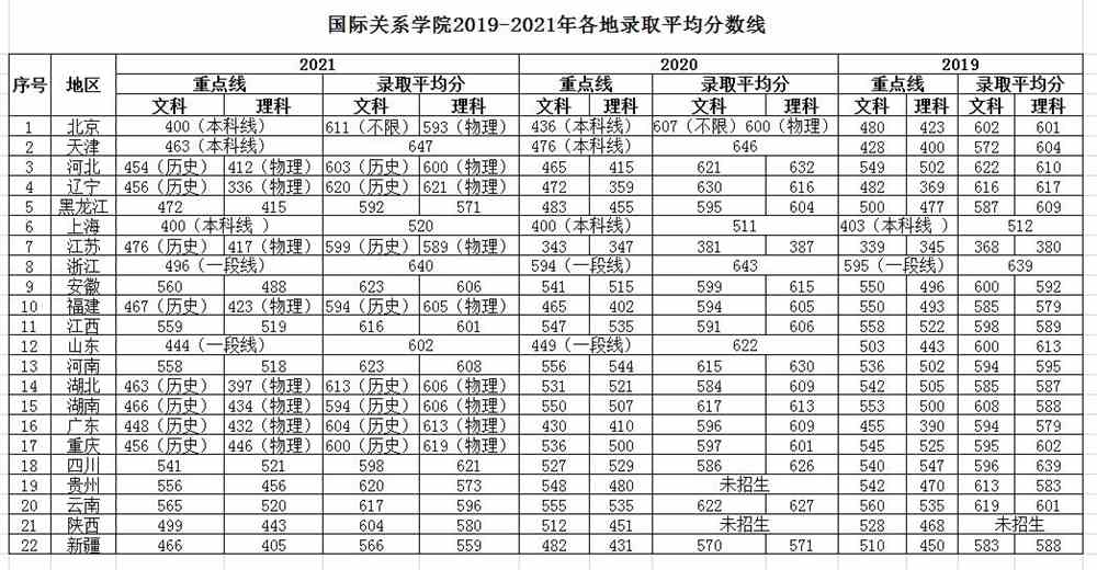 国际关系学院2019-2021年各地录取平均分数线