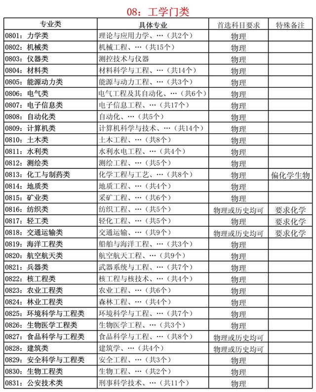 新高考选物理还是历史
