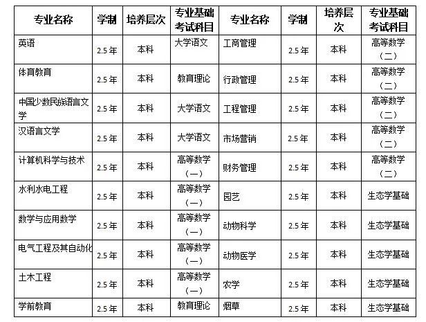 西昌学院分数线