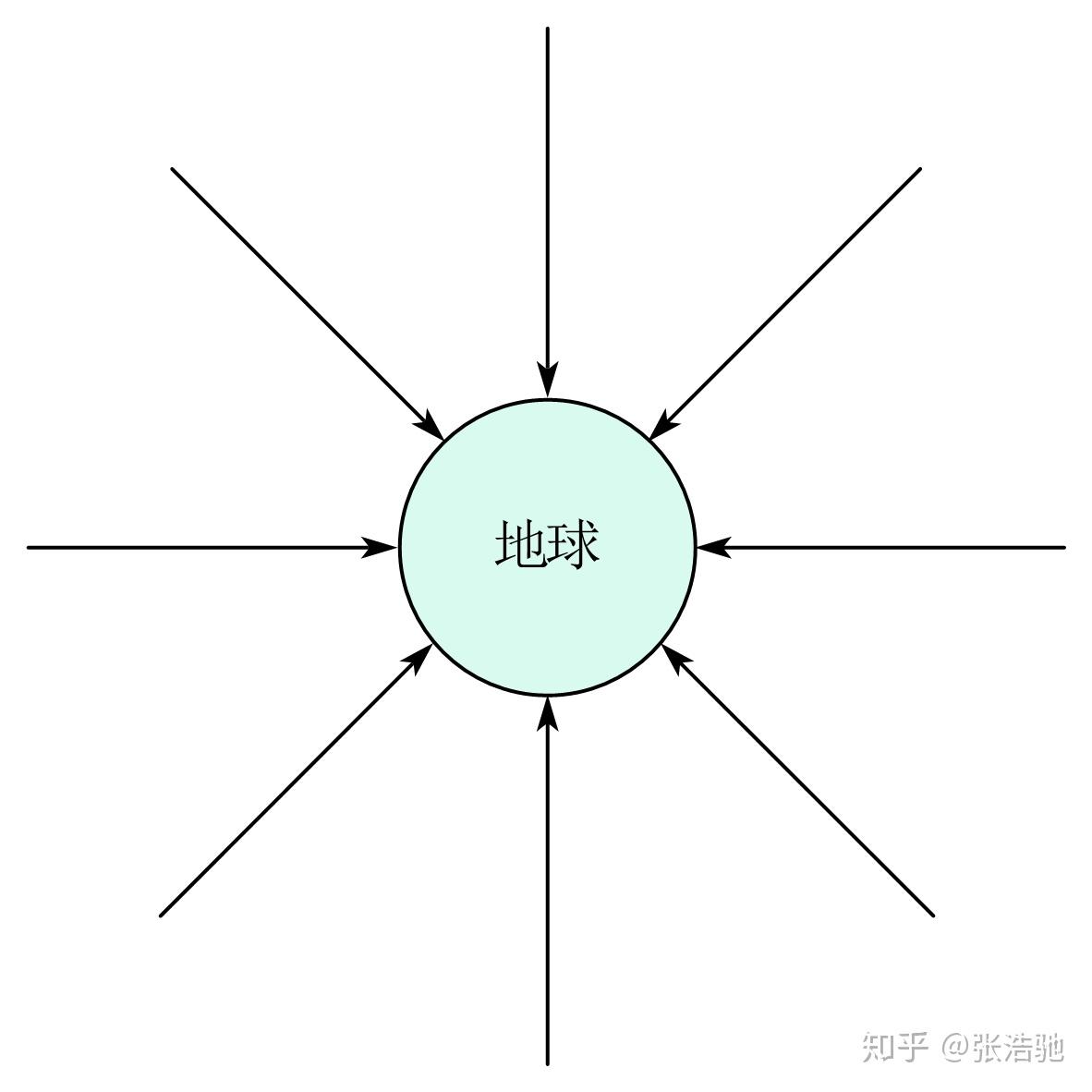 高中物理 电梯