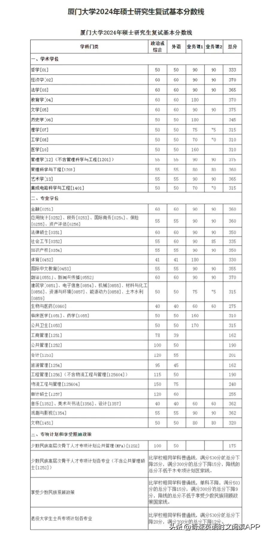 2024年中南民族大学选课中心录取分数线（所有专业分数线一览表公布）