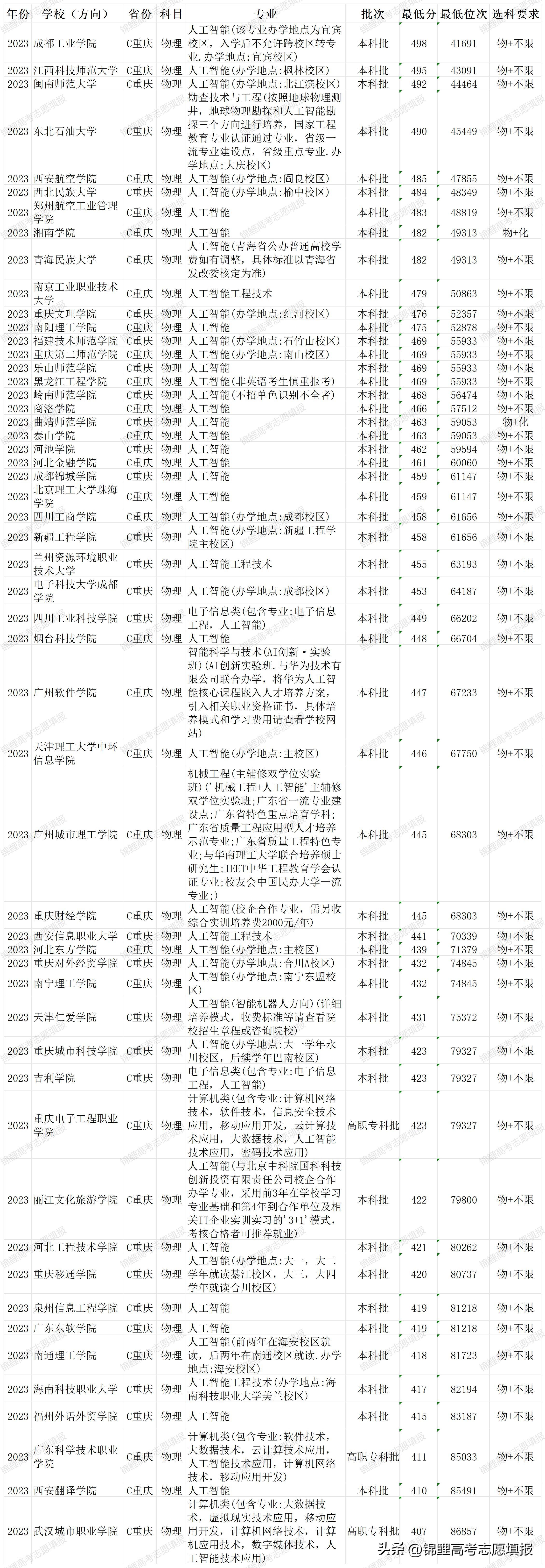 2024年重庆工商大学专业录取分数线（所有专业分数线一览表公布）