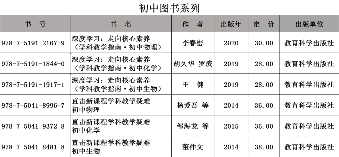初中物理实验目录
