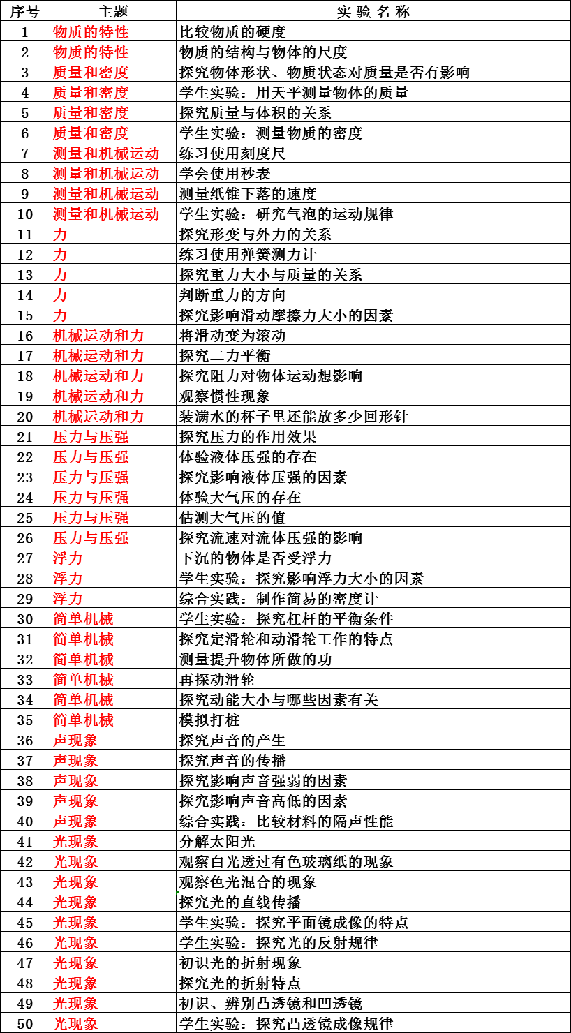 初中物理实验目录