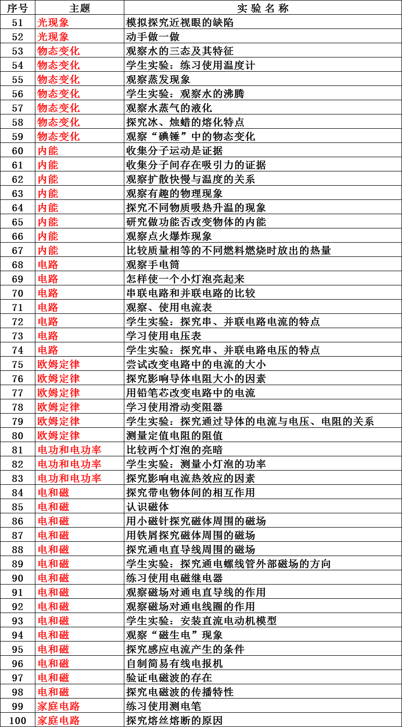 初中物理实验目录
