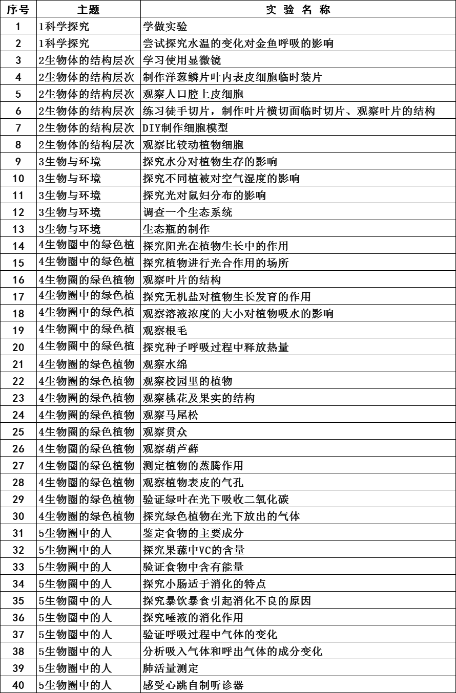 初中物理实验目录