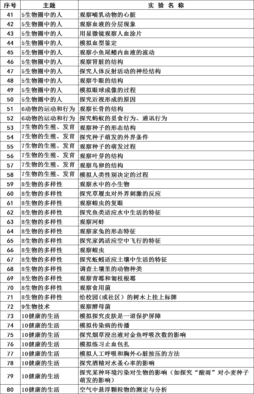 初中物理实验目录