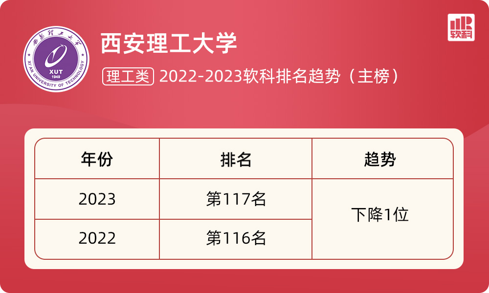 2023西安理工大学最新排名,西安理工大学全国排名2023,西安理工大学排名趋势