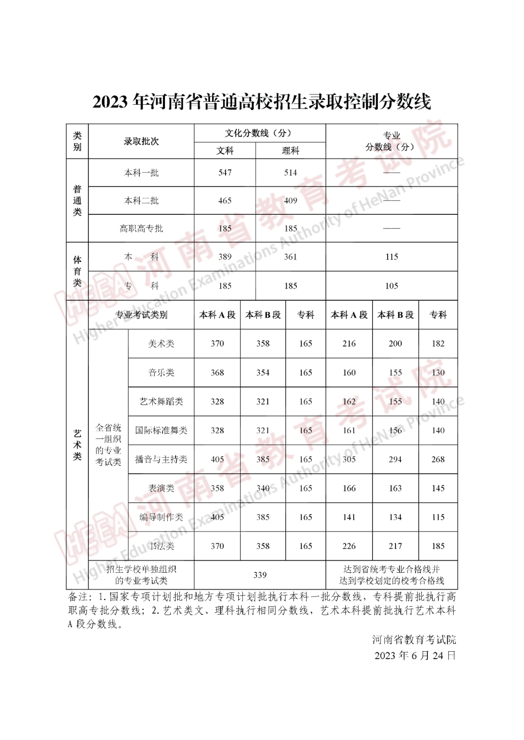 河南高考分数线2023