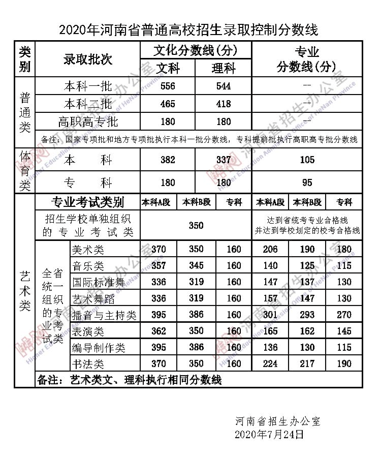河南高考分数线2023