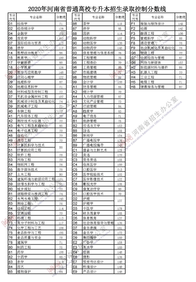 河南高考分数线2023