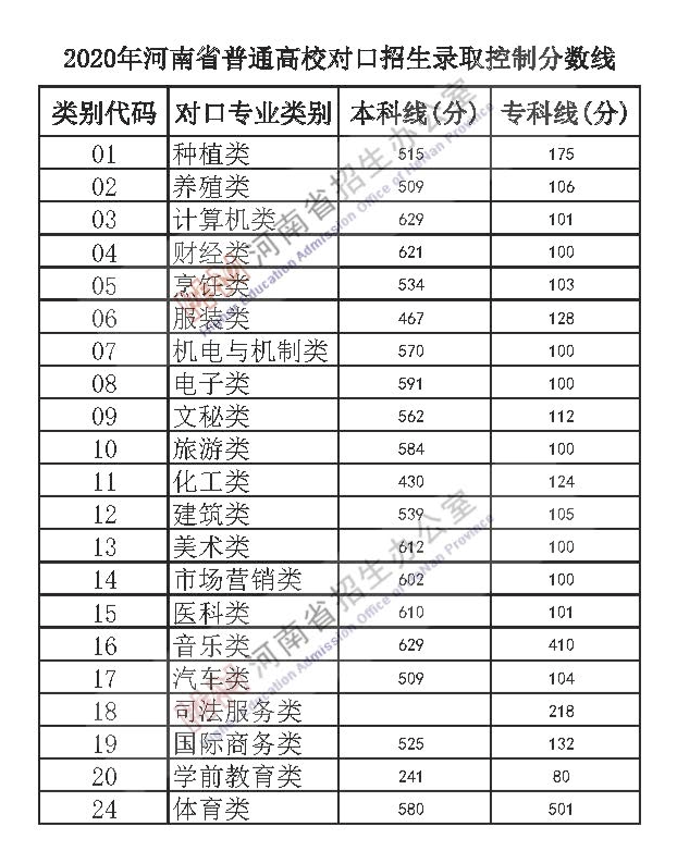 河南高考分数线2023
