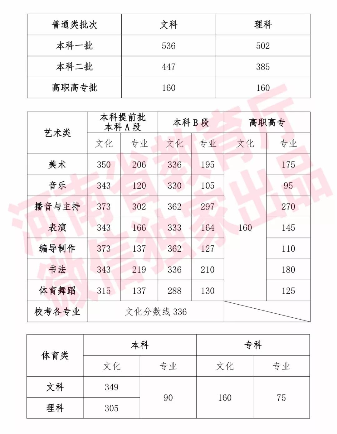 河南高考分数线2023